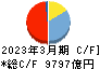 住信ＳＢＩネット銀行 キャッシュフロー計算書 2023年3月期