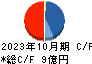 ベステラ キャッシュフロー計算書 2023年10月期