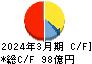 ジャストシステム キャッシュフロー計算書 2024年3月期