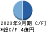 キッズウェル・バイオ キャッシュフロー計算書 2023年9月期