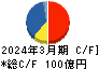 永谷園ホールディングス キャッシュフロー計算書 2024年3月期