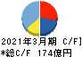 月島ホールディングス キャッシュフロー計算書 2021年3月期