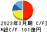 サカイ引越センター キャッシュフロー計算書 2023年3月期