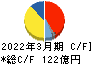 扶桑化学工業 キャッシュフロー計算書 2022年3月期