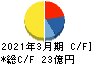 トランザクション・メディア・ネットワークス キャッシュフロー計算書 2021年3月期