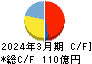 松屋フーズホールディングス キャッシュフロー計算書 2024年3月期