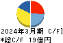 こころネット キャッシュフロー計算書 2024年3月期