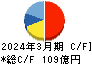 東亜道路工業 キャッシュフロー計算書 2024年3月期