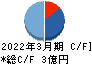 ｙｕｔｏｒｉ キャッシュフロー計算書 2022年3月期