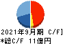 タカトリ キャッシュフロー計算書 2021年9月期