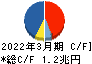 武田薬品工業 キャッシュフロー計算書 2022年3月期