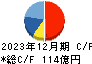 ファンケル キャッシュフロー計算書 2023年12月期