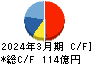 ファンケル キャッシュフロー計算書 2024年3月期