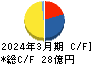 ＩＣＤＡホールディングス キャッシュフロー計算書 2024年3月期