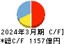 長谷工コーポレーション キャッシュフロー計算書 2024年3月期