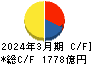 商船三井 キャッシュフロー計算書 2024年3月期