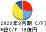 第一カッター興業 キャッシュフロー計算書 2023年9月期