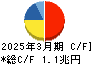 日立製作所 キャッシュフロー計算書 2025年3月期 日立製作所 キャッシュフロー計算書 2025年3月期