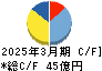KYORITSU キャッシュフロー計算書 2025年3月期 KYORITSU キャッシュフロー計算書 2025年3月期