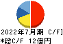 バルニバービ キャッシュフロー計算書 2022年7月期