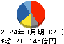 ゼリア新薬工業 キャッシュフロー計算書 2024年3月期 ゼリア新薬工業 キャッシュフロー計算書 2024年3月期