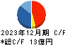 クロスキャット キャッシュフロー計算書 2023年12月期