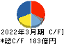 イーグル工業 キャッシュフロー計算書 2022年3月期