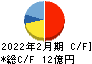 ジェイドグループ キャッシュフロー計算書 2022年2月期