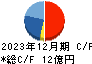 ナカボーテック キャッシュフロー計算書 2023年12月期