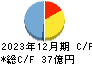 Ｉ－ｎｅ キャッシュフロー計算書 2023年12月期