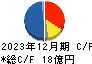 マーキュリアホールディングス キャッシュフロー計算書 2023年12月期