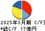 ケル キャッシュフロー計算書 2025年3月期 ケル キャッシュフロー計算書 2025年3月期