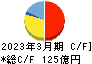 円谷フィールズホールディングス キャッシュフロー計算書 2023年3月期