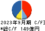 朝日インテック キャッシュフロー計算書 2023年9月期