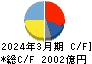 光通信 キャッシュフロー計算書 2024年3月期 光通信 キャッシュフロー計算書 2024年3月期