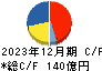 ハーモニック・ドライブ・システムズ キャッシュフロー計算書 2023年12月期