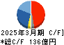 ゼリア新薬工業 キャッシュフロー計算書 2025年3月期 ゼリア新薬工業 キャッシュフロー計算書 2025年3月期