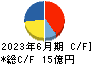 神戸天然物化学 キャッシュフロー計算書 2023年6月期