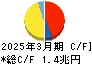 オリックス キャッシュフロー計算書 2025年3月期 オリックス キャッシュフロー計算書 2025年3月期