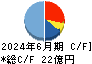 ＣＩＪ キャッシュフロー計算書 2024年6月期