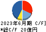 アイティフォー キャッシュフロー計算書 2023年6月期