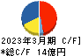 ポート キャッシュフロー計算書 2023年3月期