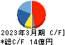 和弘食品 キャッシュフロー計算書 2023年3月期 和弘食品 キャッシュフロー計算書 2023年3月期