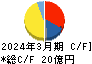 児玉化学工業 キャッシュフロー計算書 2024年3月期