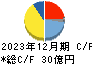 兼房 キャッシュフロー計算書 2023年12月期