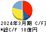 ヨシタケ キャッシュフロー計算書 2024年3月期 ヨシタケ キャッシュフロー計算書 2024年3月期