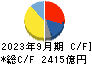 富士フイルムホールディングス キャッシュフロー計算書 2023年9月期