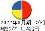 KDDI キャッシュフロー計算書 2022年3月期 KDDI キャッシュフロー計算書 2022年3月期