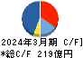 アルコニックス キャッシュフロー計算書 2024年3月期