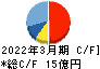 日本インシュレーション キャッシュフロー計算書 2022年3月期
